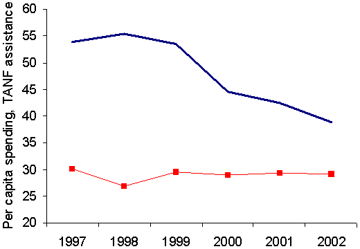 Per capita spending on TANF basic assistance, 1998-2002