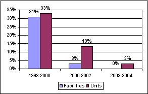 Bar Chart: 1998-2000 -- Facilities (31%), Units (33%); 2000-2002 -- Facilities (3%), Units (13%); 2002-2004 -- Facilities (0%), Units (3%).
