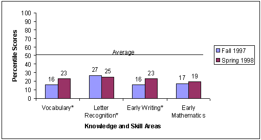 Figure 1. Children who entered Head Start in 1997 performed far below average upon both entering and leaving Head Start.