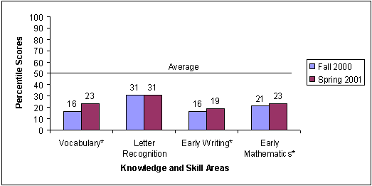 Figure 2. Children who entered Head Start in 2000 still perform far below average both upon entering and leaving Head Start.