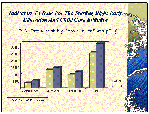 Indicators to Data For the Starting Right Early Education And Child Care Initiatives