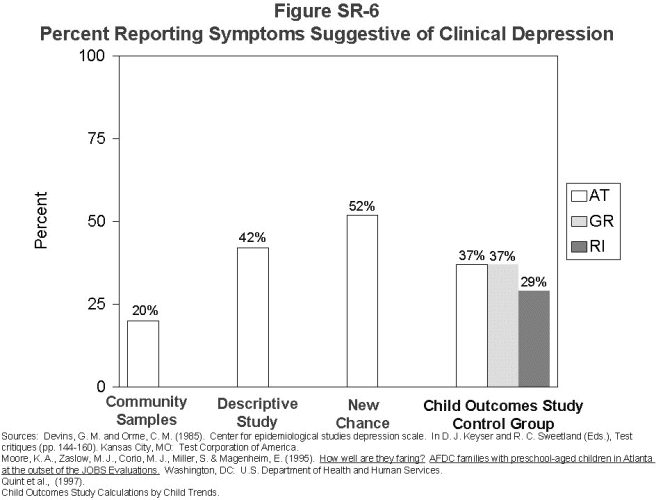 Figure SR-6. Percent Reporting Symptoms Suggestive of Clinical Depression.