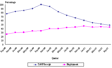Figure II.1 Philadelphia WTW Outcomes Study: Trends in Outcomes for TANF Caseload in Philadelphia, as of September 1999.