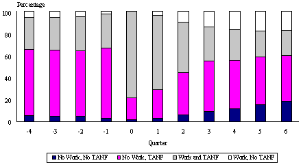 Figure II.6 Philadelphia WTW Outcomes Study: TWC-Combination of Work and TANF.