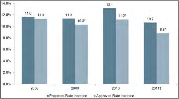 Figure 13: Rates of Premium Increases Among Filings with Complete Rate Information, Proposed and Approved, by Year - Individual/Conversion