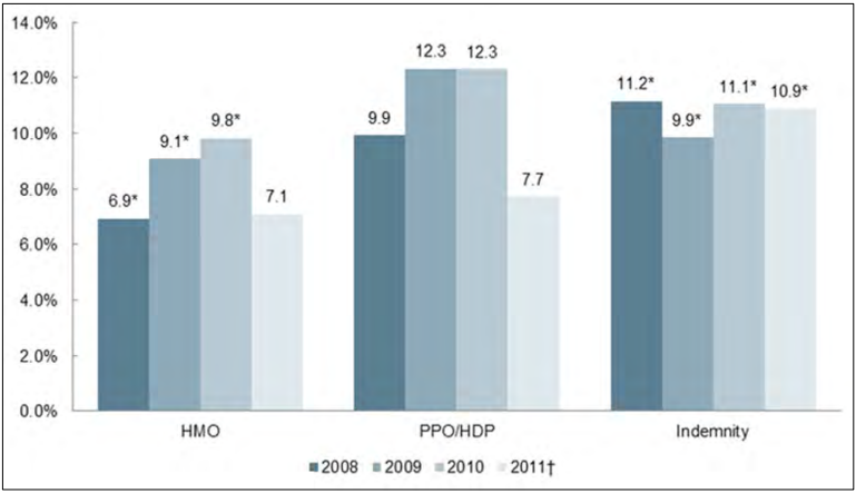 Figure 6: Rates of Premium Increase, by Year, by Product Type - Individual/Conversion