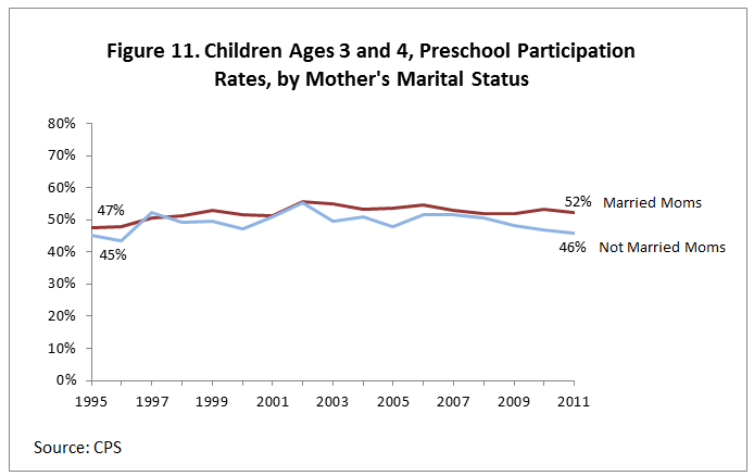 Figure 11. Children Ages 3 and 4, Preschool Participation Rates, by Mother's Marital Status