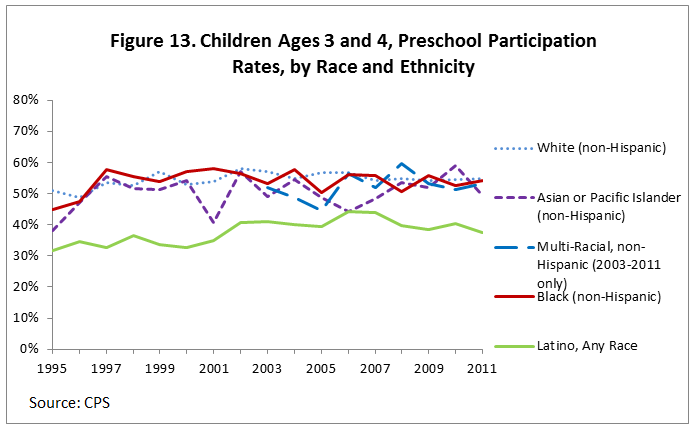 Figure 13. Children Ages 3 and 4, Preschool Participation Rates, by Race and Ethnicity