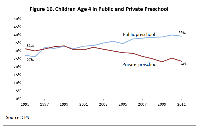 Figure 16. Children Age 4 in Public and Private Preschool 