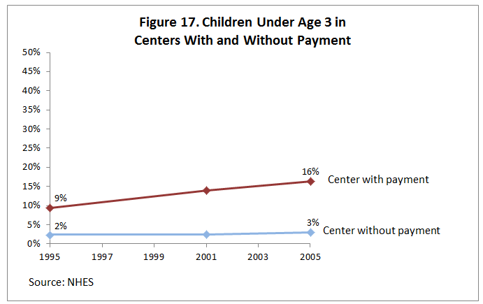Figure 17. Children Under Age 3 in Centers With and Without Payment