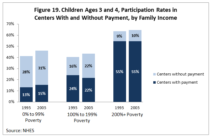 Figure 19. Children Ages 3 and 4, Participation Rates in Centers With and Without Payment, by Family Income