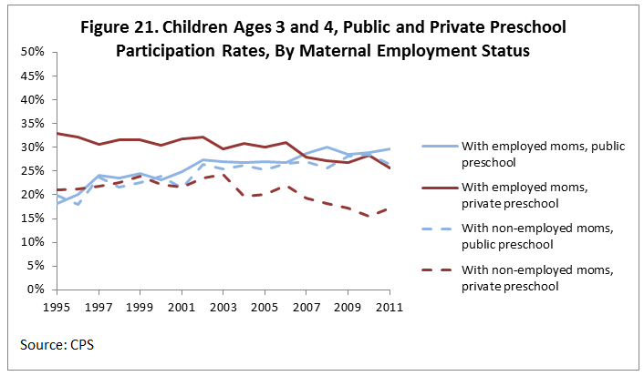 Figure 21. Children Ages 3 and 4, Public and Private Preschool Participation Rates, By Maternal Employment Status