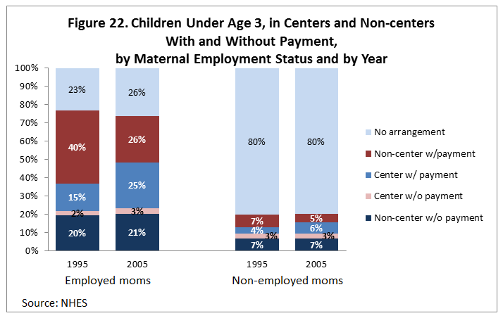 Figure 22. Children Under Age 3, in Centers and Non-centers With and Without Payment, by Maternal Employment Status and by Year