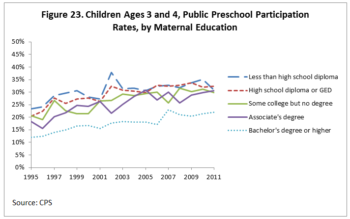 Figure 23. Children Ages 3 and 4, Public Preschool Participation Rates, by Maternal Education