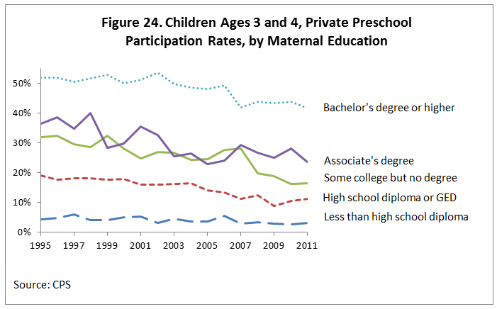 Figure 24. Children Ages 3 and 4, Private Preschool Participation Rates, by Maternal Education