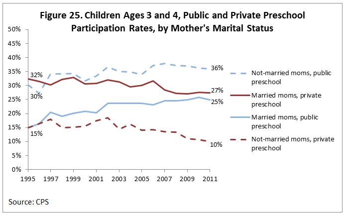 Figure 25. Children Ages 3 and 4, Public and Private Preschool Participation Rates, by Mother's Marital Status