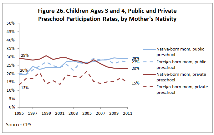 Figure 26. Children Ages 3 and 4, Public and Private Preschool Participation Rates, by Mother's Nativity