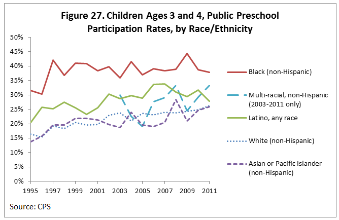 Figure 27. Children Ages 3 and 4, Public Preschool Participation Rates, by Race/Ethnicity