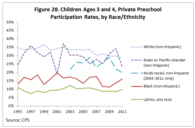 Figure 28. Children Ages 3 and 4, Private Preschool Participation Rates, by Race/Ethnicity