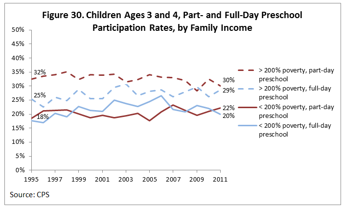 Figure 30. Children Ages 3 and 4, Part- and Full-Day Preschool Participation Rates, by Family Income