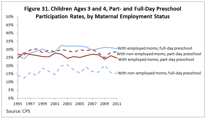 Figure 31. Children Ages 3 and 4, Part- and Full-Day Preschool Participation Rates, by Maternal Employment Status
