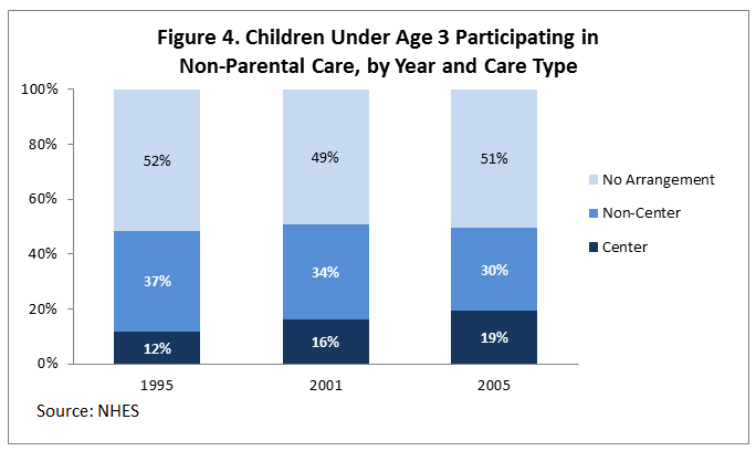 Figure 4. Children Under Age 3 Participating in Non-Parental Care, by Year and Care Type