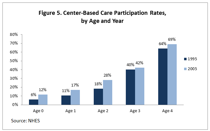 Figure 5. Center-Based Care Participation Rates, by Age and Year