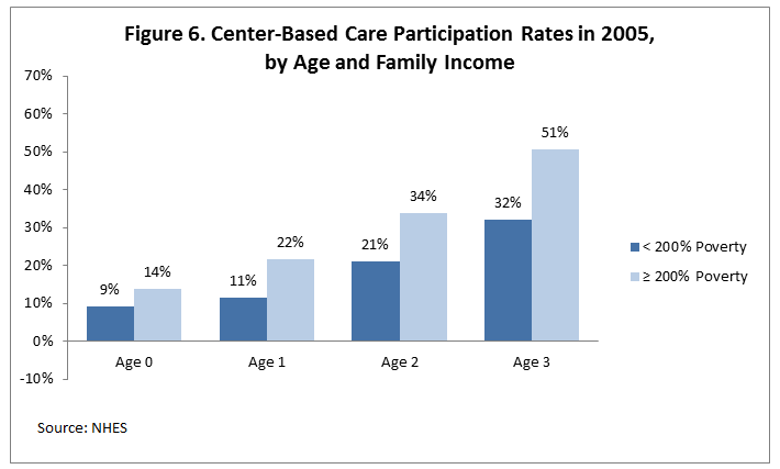 Figure 6. Center-Based Care Participation Rates in 2005, by Age and Family Income