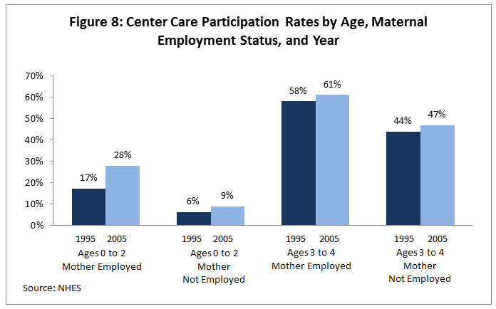 Figure 8: Center Care Participation Rates by Age, Maternal Employment Status, and Year
