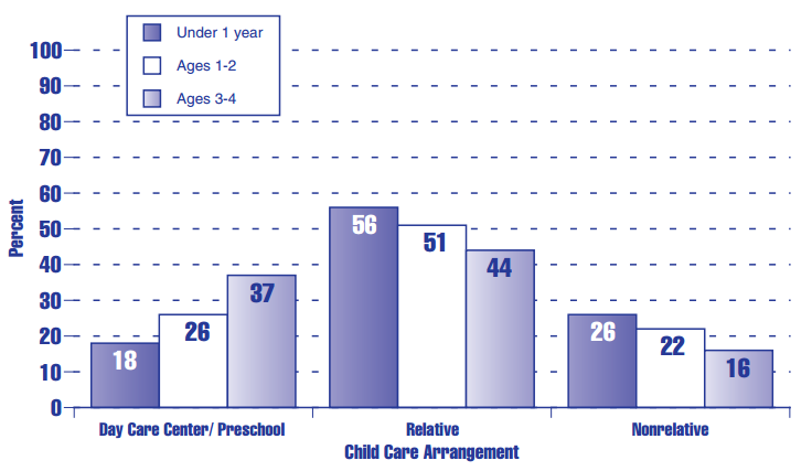 Figure ES 3.3 Percentage distribution of child care arrangements of children under age 5 in the United States with employed mothers, by age of child: 1994