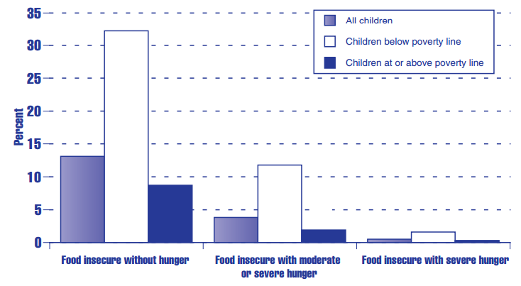 Figure ES 4.2 Percentage of children under age 18 in the United States living in households experiencing food insecurity, by severity and poverty status: 1999