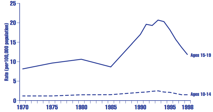 Figure HC 1.4.B Youth homicidesa (rate per 100,000) in the United States, by age: Selected years, 1970-1998