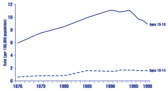 Figure HC 1.5 Youth suicides (rate per 100,000) in the United States, by age: Selected years, 1970-1998