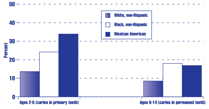 Figure HC 2.10 Percentage of children ages 2 through 14 in the United States with untreated dental caries, by age and race/ethnicity:a 1988-1994