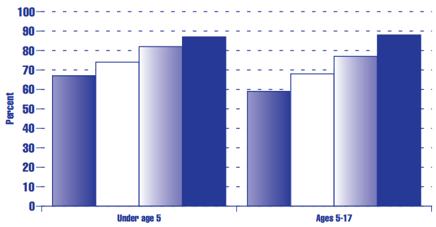 Figure HC 2.3.A Percentage of children under age 18 in the United States who are reported by their parents to be in very good or excellent health, by age and family income: 1996