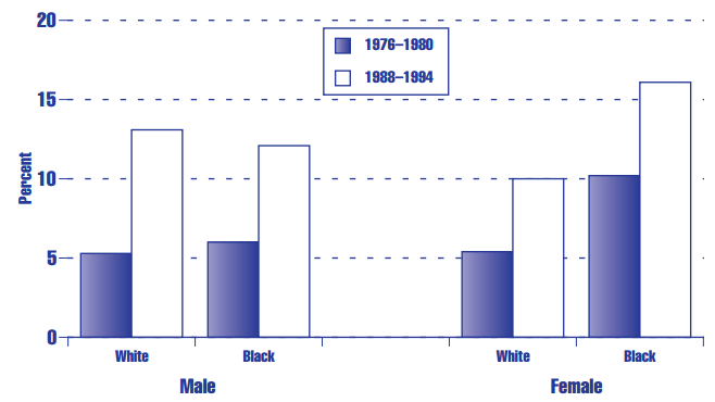 Figure HC 2.5 Percentage of overweighta adolescents (ages 12 through 17) in the United States, by gender and race: 1976-1980 and 1988-1994