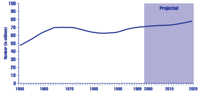 Figure PF 1.1 Number (in millions) of children under age 18 in the United States: 1950-1999, and projected, 2000-2020