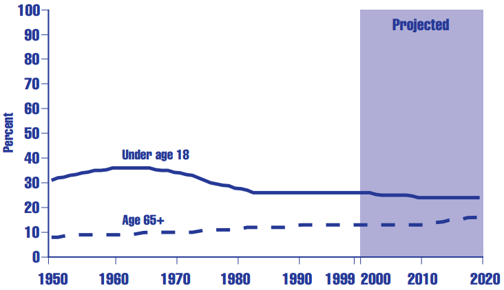 Figure PF 1.2 Children under age 18 and adults ages 65 and over as a percentage of the U.S. population: 1950- 1999, and projected, 2000-2020