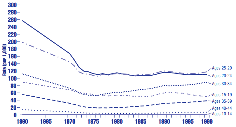 Figure PF 1.5 Birthrates by selected age of mother (per 1,000 women) in the United States: 1960-1997 