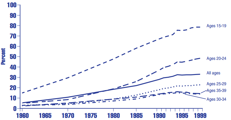 Figure PF 1.7.A Percentage of all births to unmarried women in the United States, by age: 1960-1999