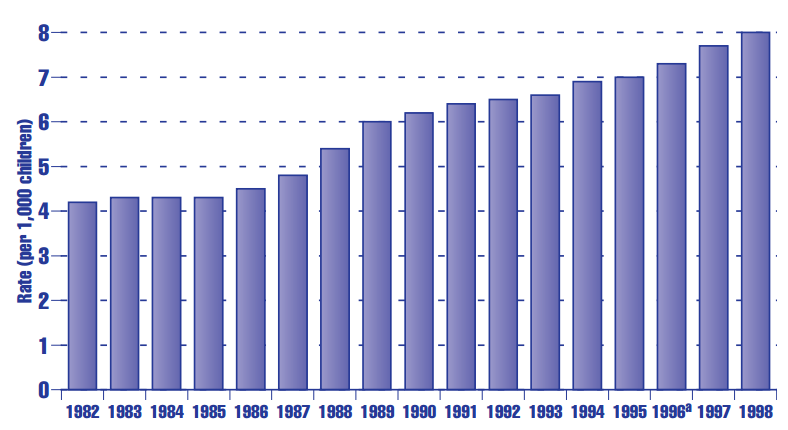Figure PF 2.3 Children in the United States living in foster care (rate per 1,000 children): 1982-1998 