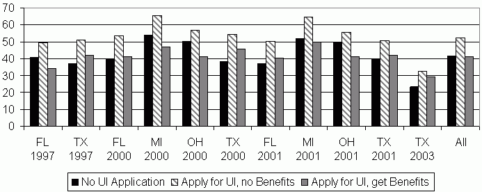 Figure 10. Return to TANF Rates by UI Applicant Groups (percent). See text for explanation.