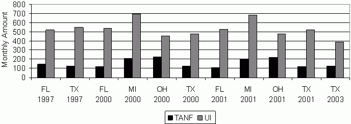 Figure 11. Monthly UI and TANF Amounts for UI Beneficiaries. See text for explanation.