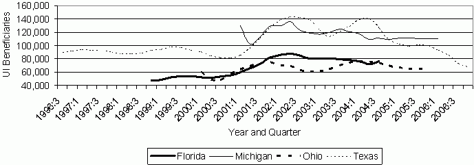 Figure 12. UI Beneficiaries Over Time from Florida, Michigan, Ohio, and Texas Using a Four-Quarter Moving Average. See text for explanation.