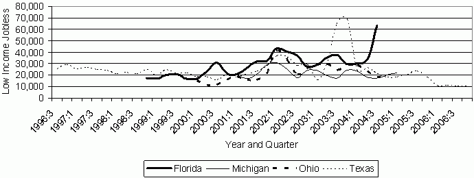 Figure 13. Low-Income Jobless Over Time from Florida, Michigan, Ohio, and Texas. See text for explanation.