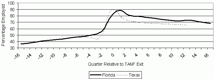 Figure 4. Percentage of the 1997 TANF Leaver Cohorts Who Are Employed in the Indicated Quarter Relative to TANF Exit. See text for explanation of chart.