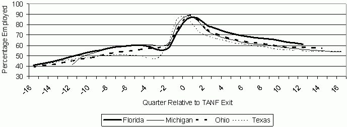 Figure 4b. Percentage of the 2000 TANF Leaver Cohorts Who Are Employed in the Indicated Quarter Relative to TANF Exit. See text for explanation.