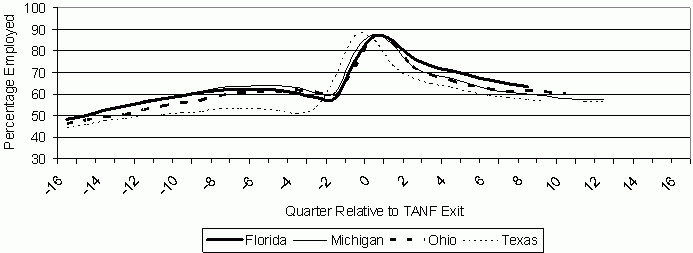 Figure 4c. Percentage of the 2001 TANF Leaver Cohorts Who Are Employed in the Indicated Quarter Relative to TANF Exit. See text for explanation.
