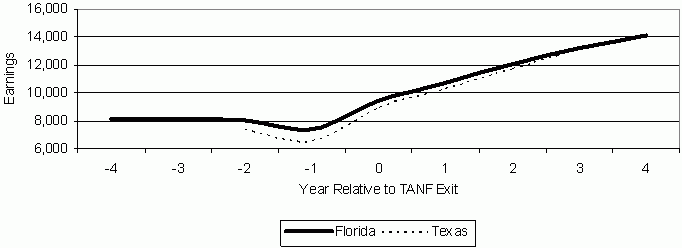 Figure 5a. Annual Earnings of the 1997 TANF Leaver Cohorts by Year Relative to TANF Exit. See text for explanation.