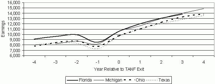 Figure 5b. Annual Earnings of the 2000 TANF Leaver Cohorts by Year Relative to TANF Exit. See text for explanation.